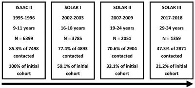 Third Follow-Up of the Study on Occupational Allergy Risks (SOLAR III) in Germany: Design, Methods, and Initial Data Analysis